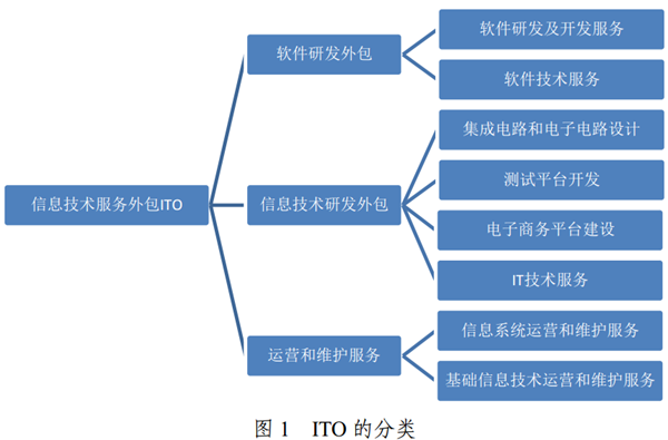 软件维护外包